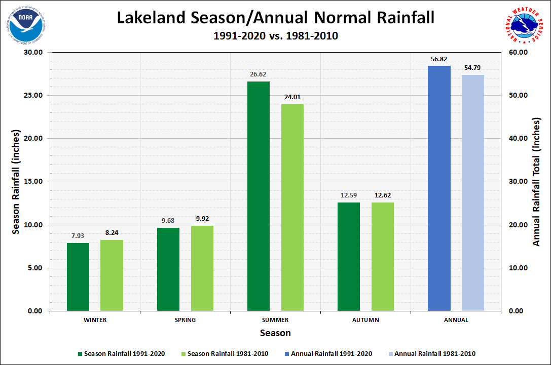 Lakeland Linder Season/Annual Precipitation Normals