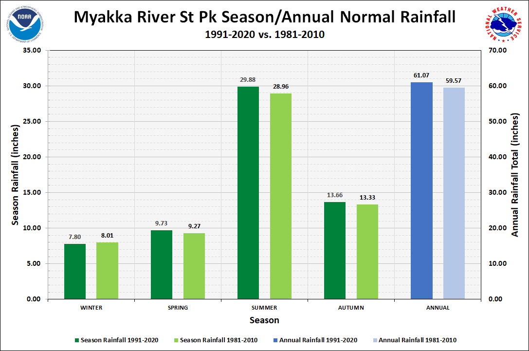 Myakka River State Park Season/Annual Precipitation Normals