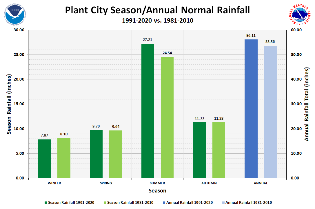 Plant City Season/Annual Precipitation Normals