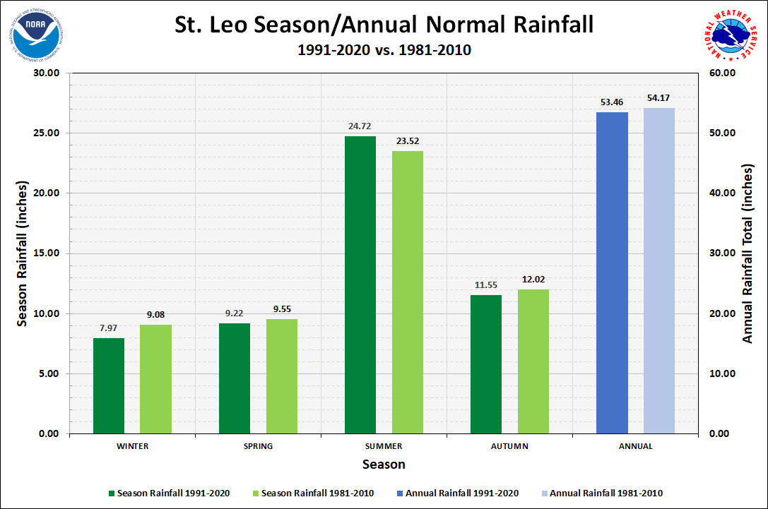 St. Leo Season/Annual Precipitation Normals