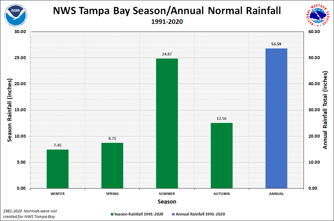 NWS Tampa Bay - Ruskin Season/Annual Precipitation Normals