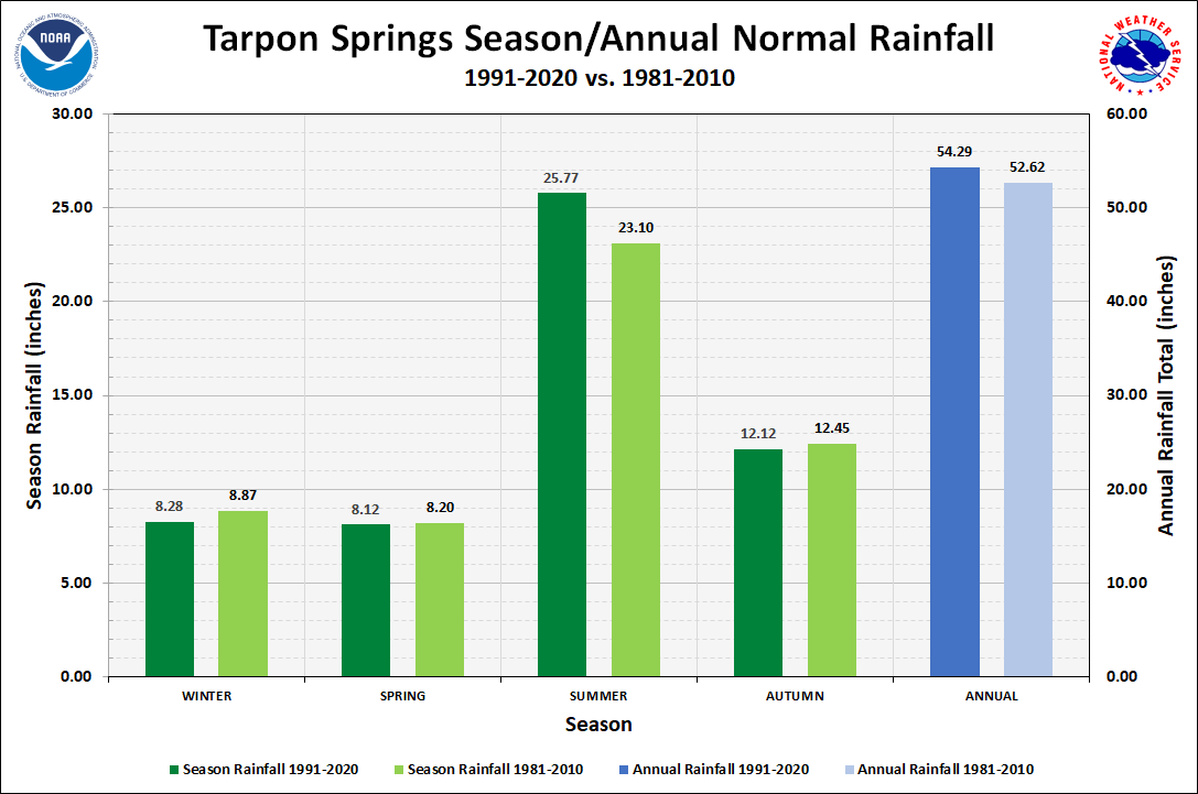 Tarpon Springs Season/Annual Precipitation Normals