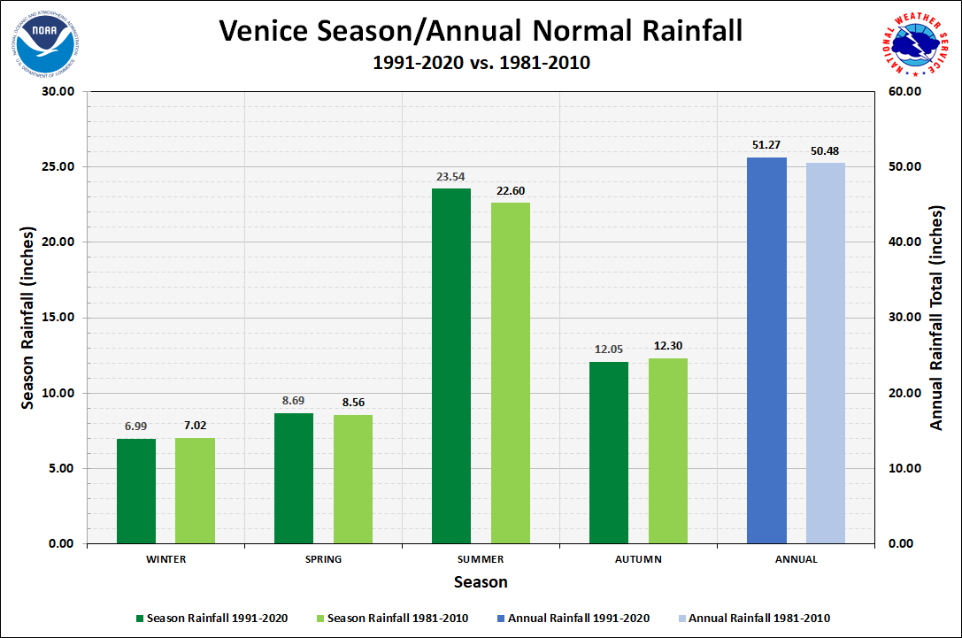 Venice Season/Annual Precipitation Normals