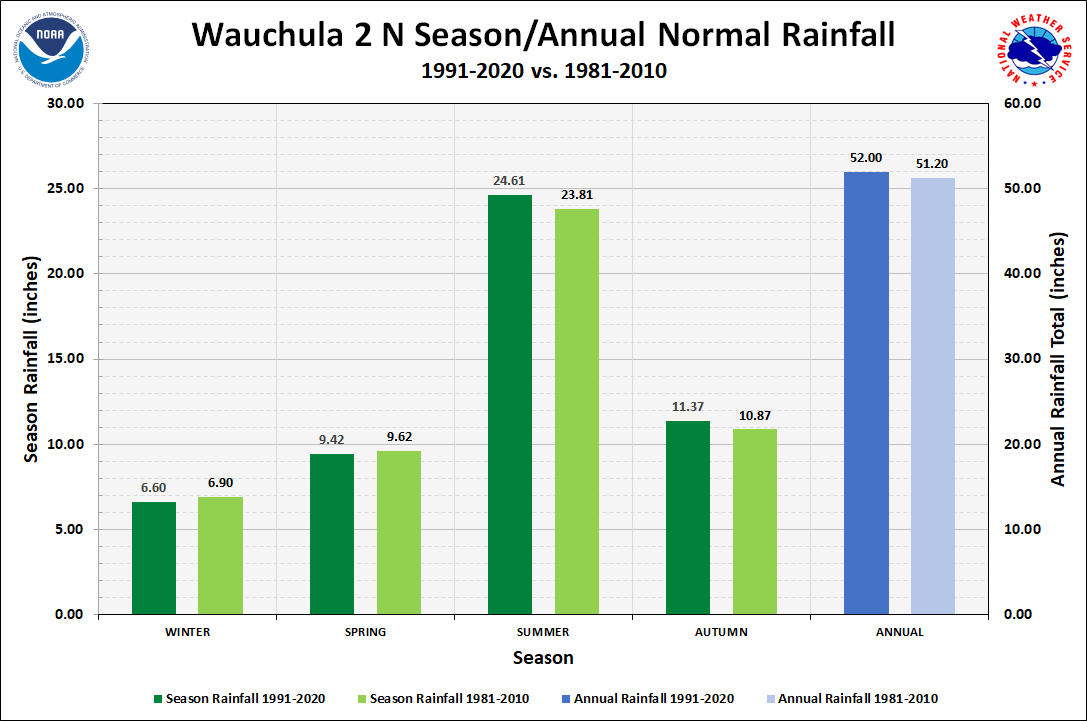 Wauchula 2 N Season/Annual Precipitation Normals