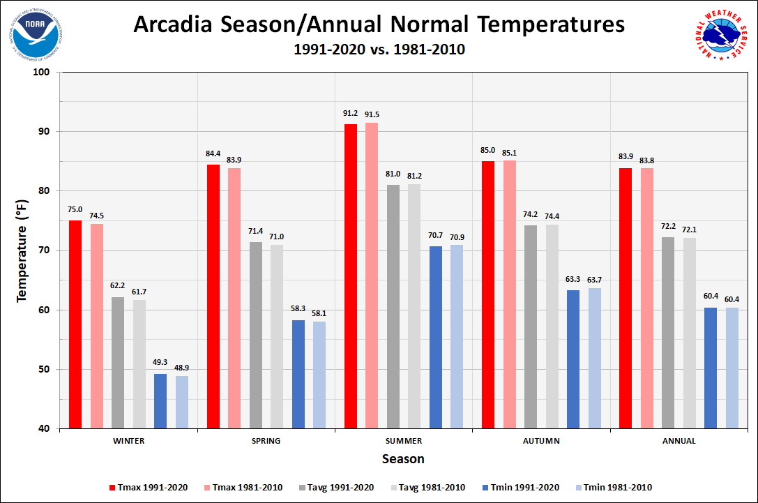 Arcadia Season/Annual Normals