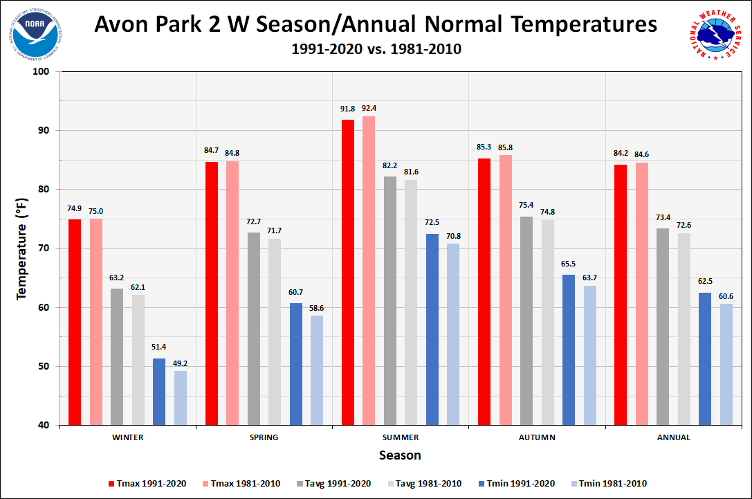 Avon Park 2 W Season/Annual Normals