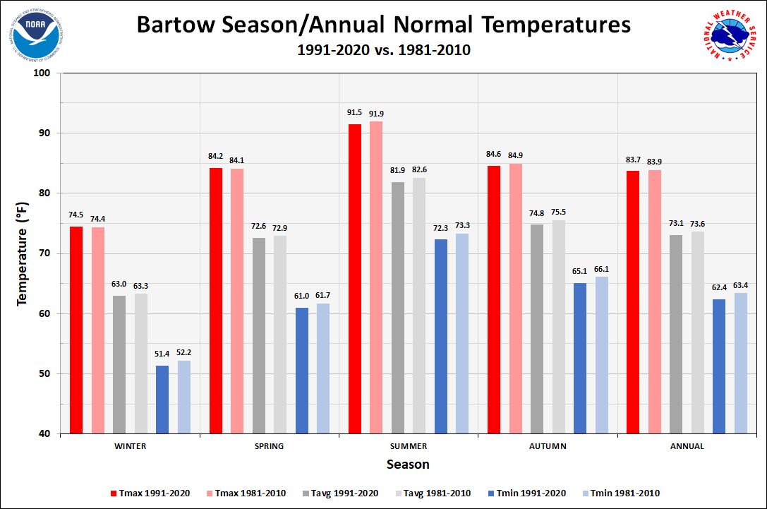 Bartow Season/Annual Normals