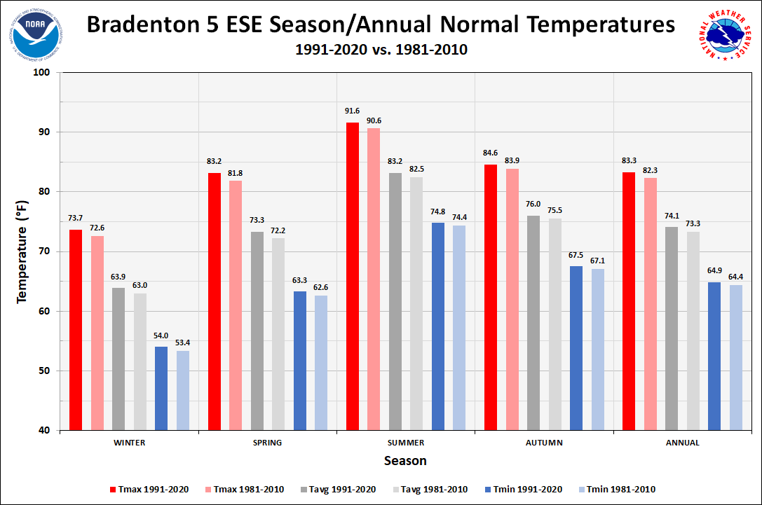 Bradenton 5 ESE Season/Annual Normals