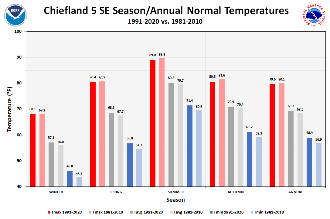 Chiefland 5 ESE Season/Annual Normals