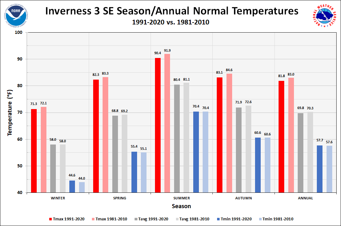 Inverness 3 SE Season/Annual Normals