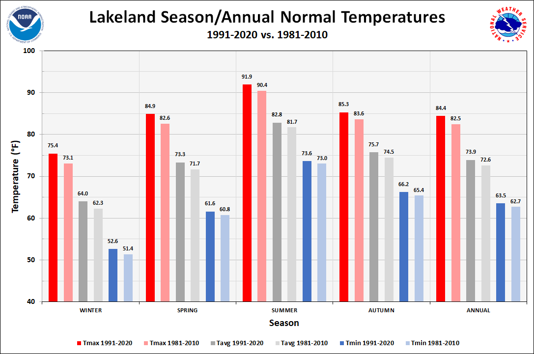 Lakeland Linder Season/Annual Normals