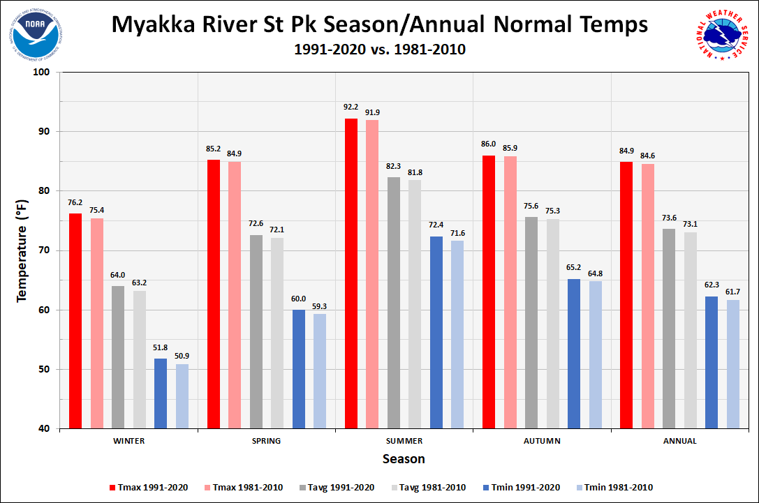 Myakka River State Park Season/Annual Normals