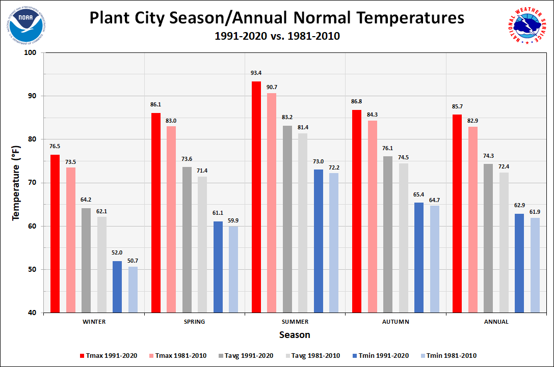 Plant City Season/Annual Normals