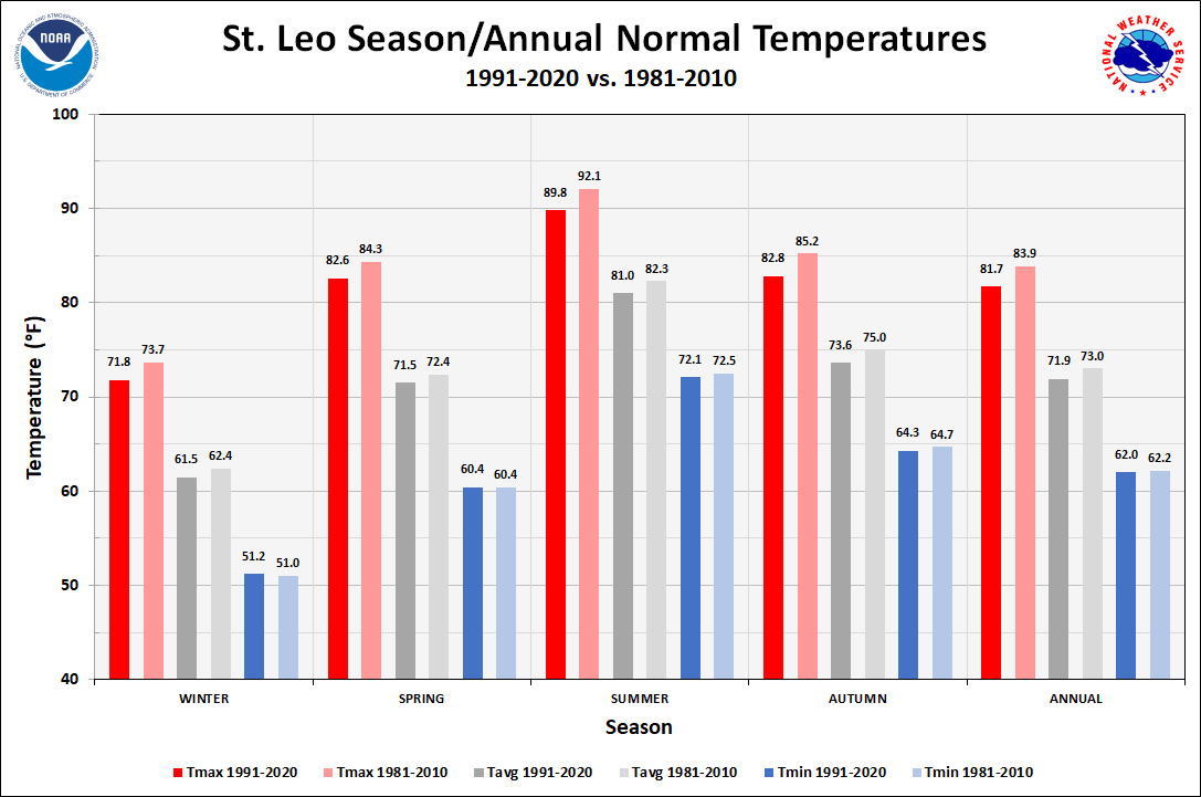 St. Leo Season/Annual Normals