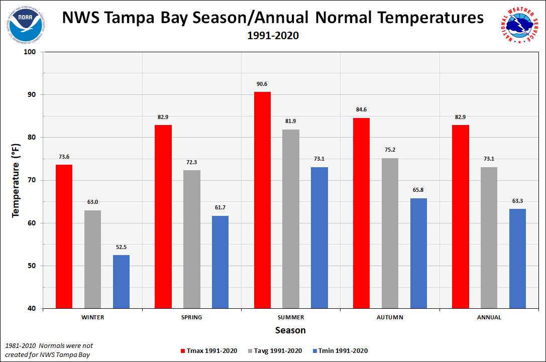 NWS Tampa Bay - Ruskin Season/Annual Normals