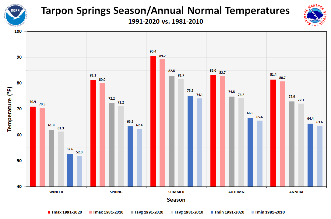 Tarpon Springs Season/Annual Normals