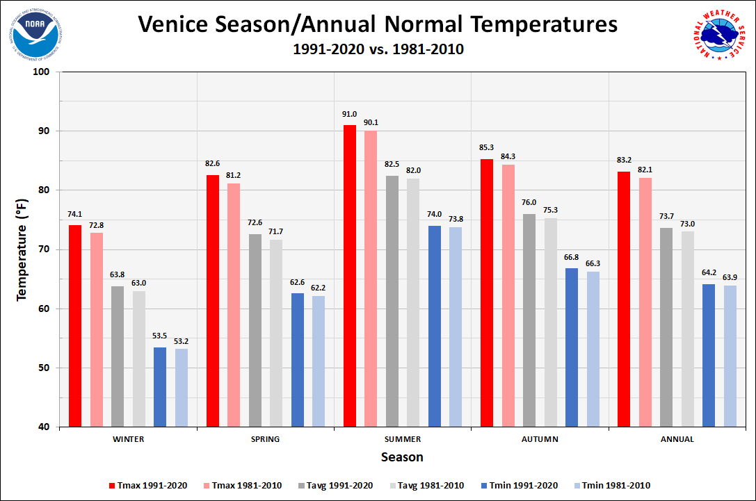 Venice Season/Annual Normals