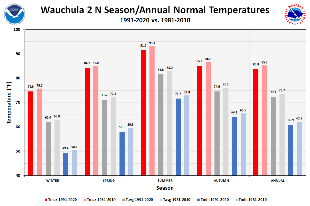 Wauchula 2 N Season/Annual Normals