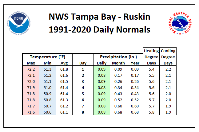 NWS Tampa Bay - Ruskin Daily Normals Tables