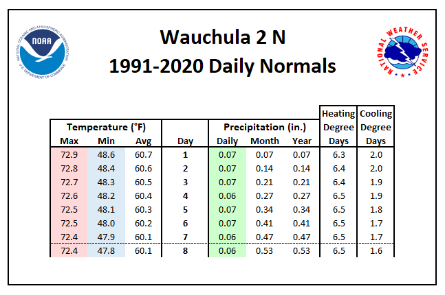 Wauchula 2 N Daily Normals Tables