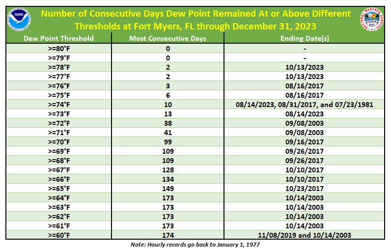 Consecutive Number of Days Dew Point Remained At or Above Different Thresholds at Fort Myers, FL
