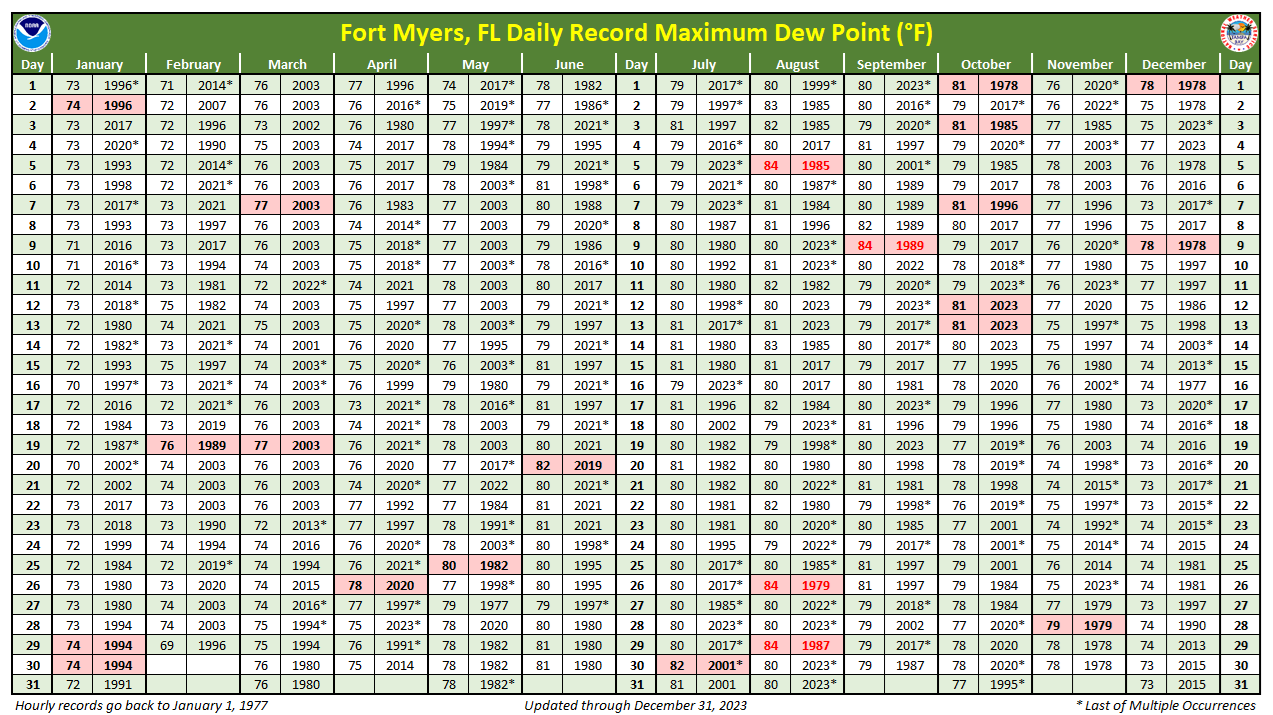 Daily Record Maximum Dew Point at Fort Myers, FL
