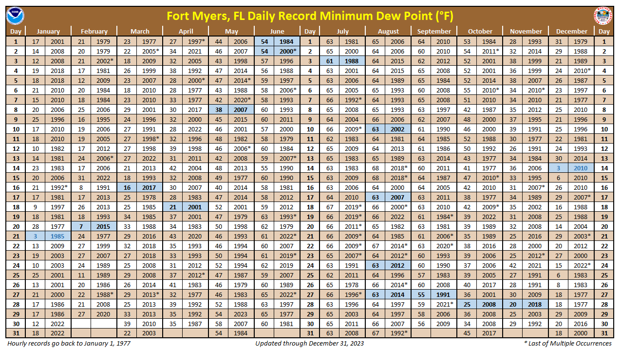 Daily Record Minimum Dew Point at Fort Myers, FL
