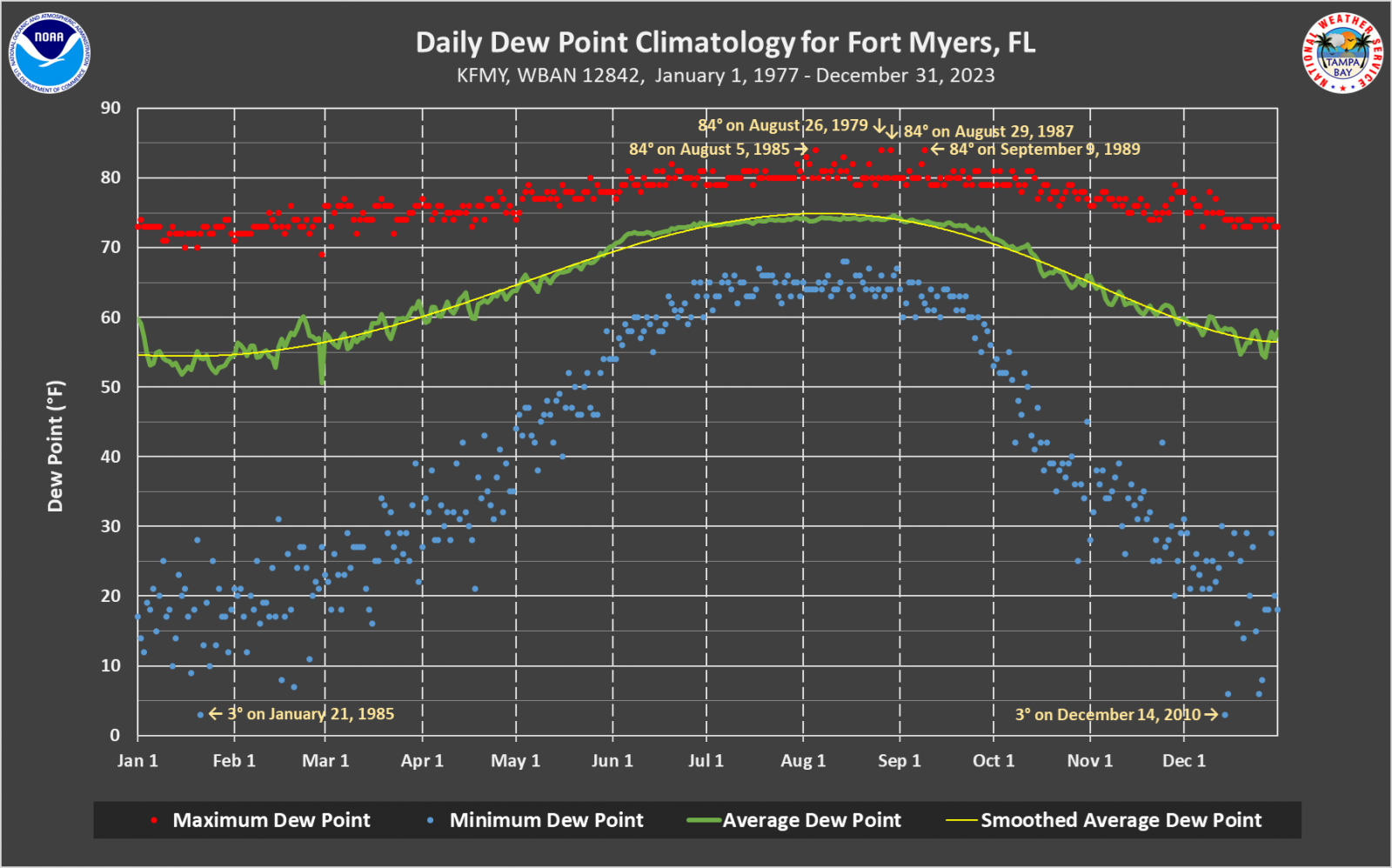 Daily Dew Point Climatology graph for Fort Myers, FL