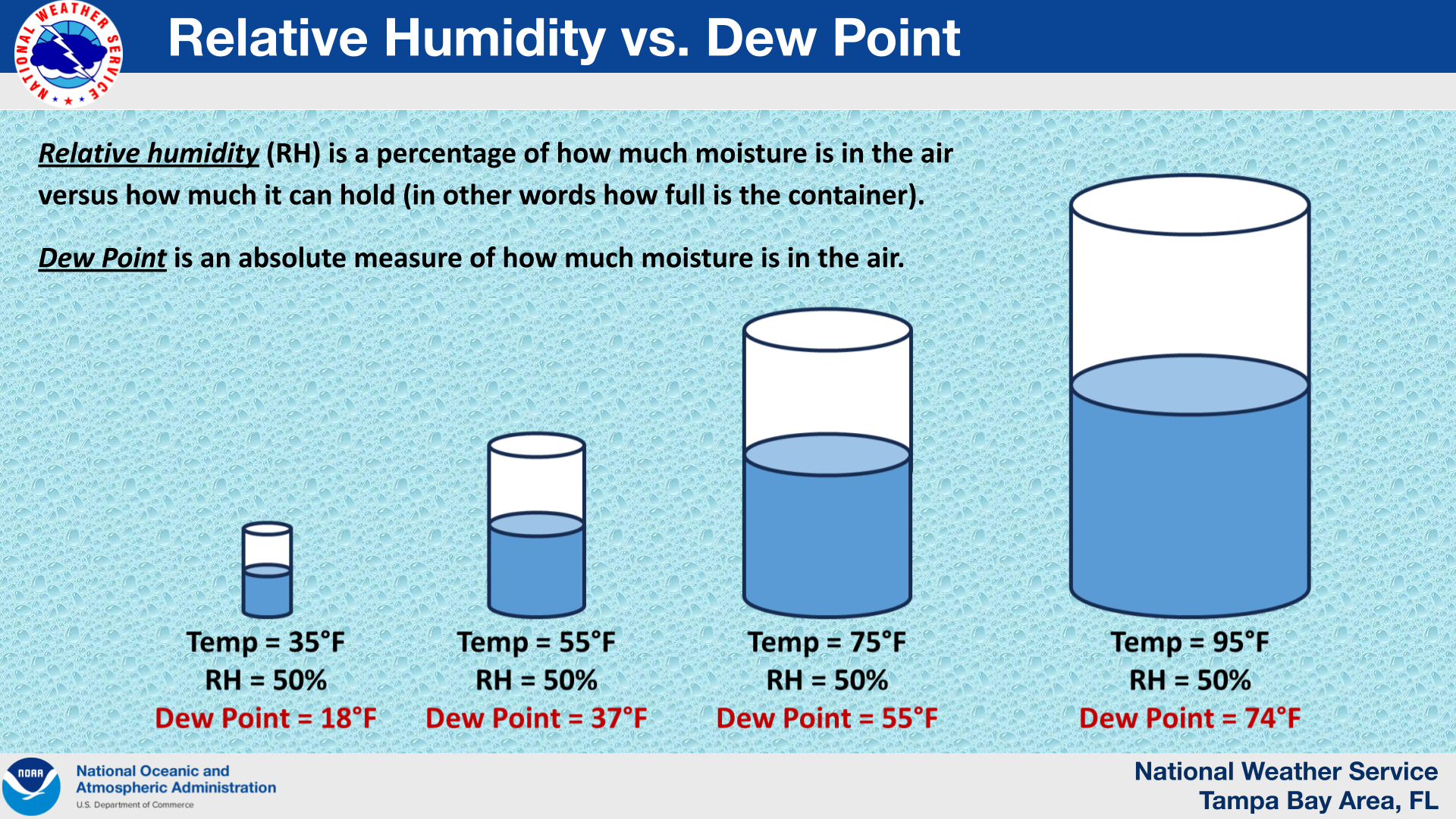 Relative Humidity versus Dew Point graphic