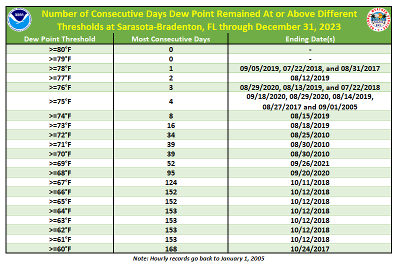 Consecutive Number of Days Dew Point Remained At or Above Different Thresholds at Sarasota-Bradenton, FL