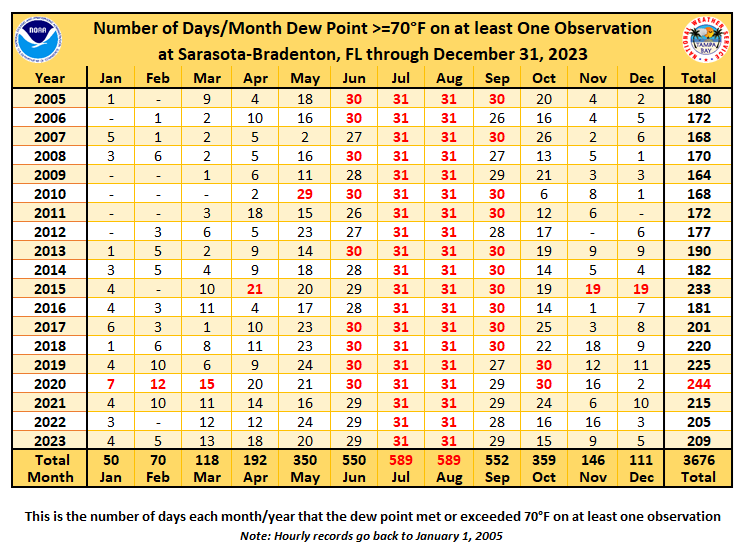 Number of Days per Month Dew Point >= 70 degrees F at Sarasota-Bradenton, FL