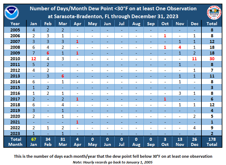 Number of Days per Month Dew Point <30 degrees F at Sarasota-Bradenton, FL