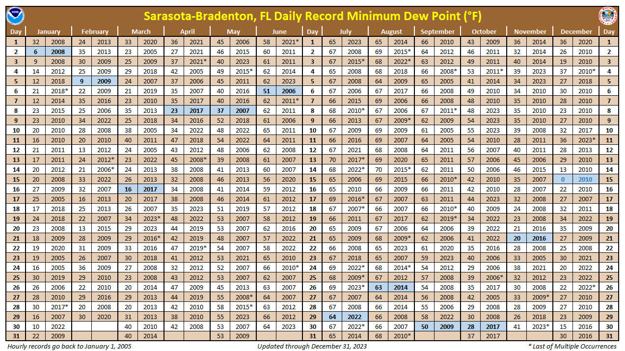 Daily Record Minimum Dew Point at Sarasota-Bradenton, FL