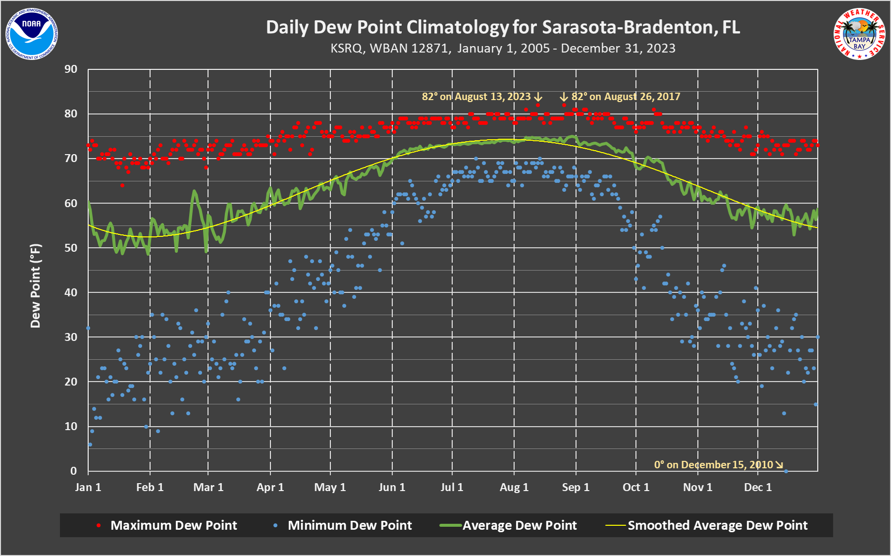 Daily Dew Point Climatology graph for Sarasota-Bradenton, FL