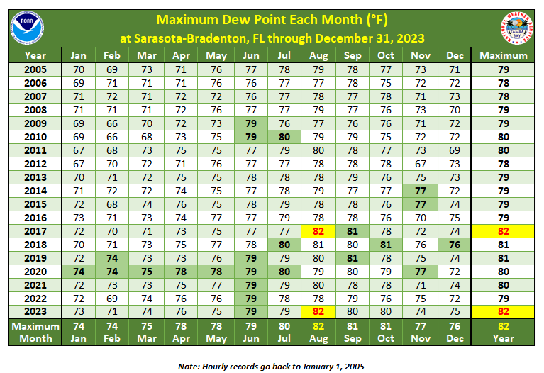 Maximum Dew Point Each Month at Sarasota-Bradenton, FL