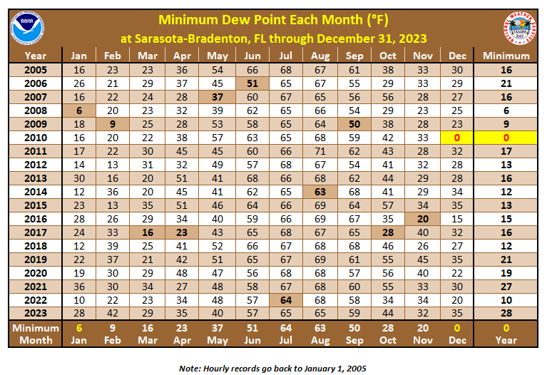 Minimum Dew Point Each Month at Sarasota-Bradenton, FL
