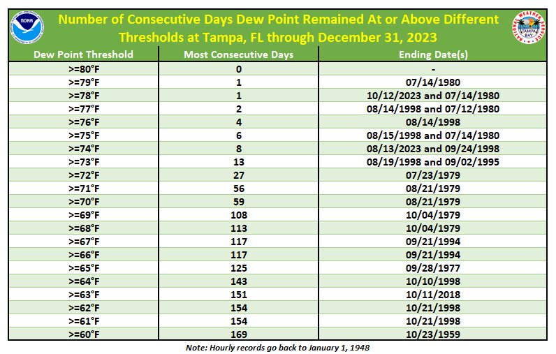 Consecutive Number of Days Dew Point Remained At or Above Different Thresholds at Tampa, FL