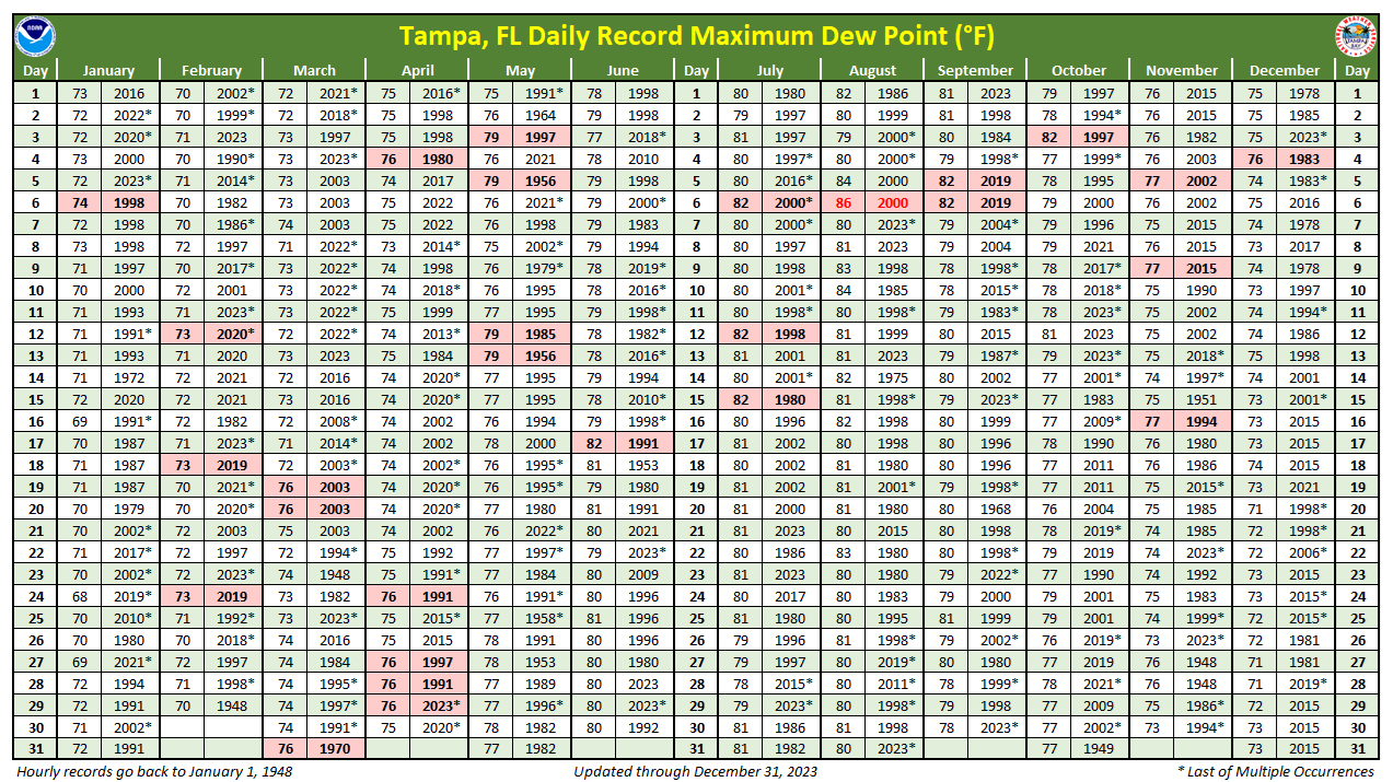 Daily Record Maximum Dew Point at Tampa, FL