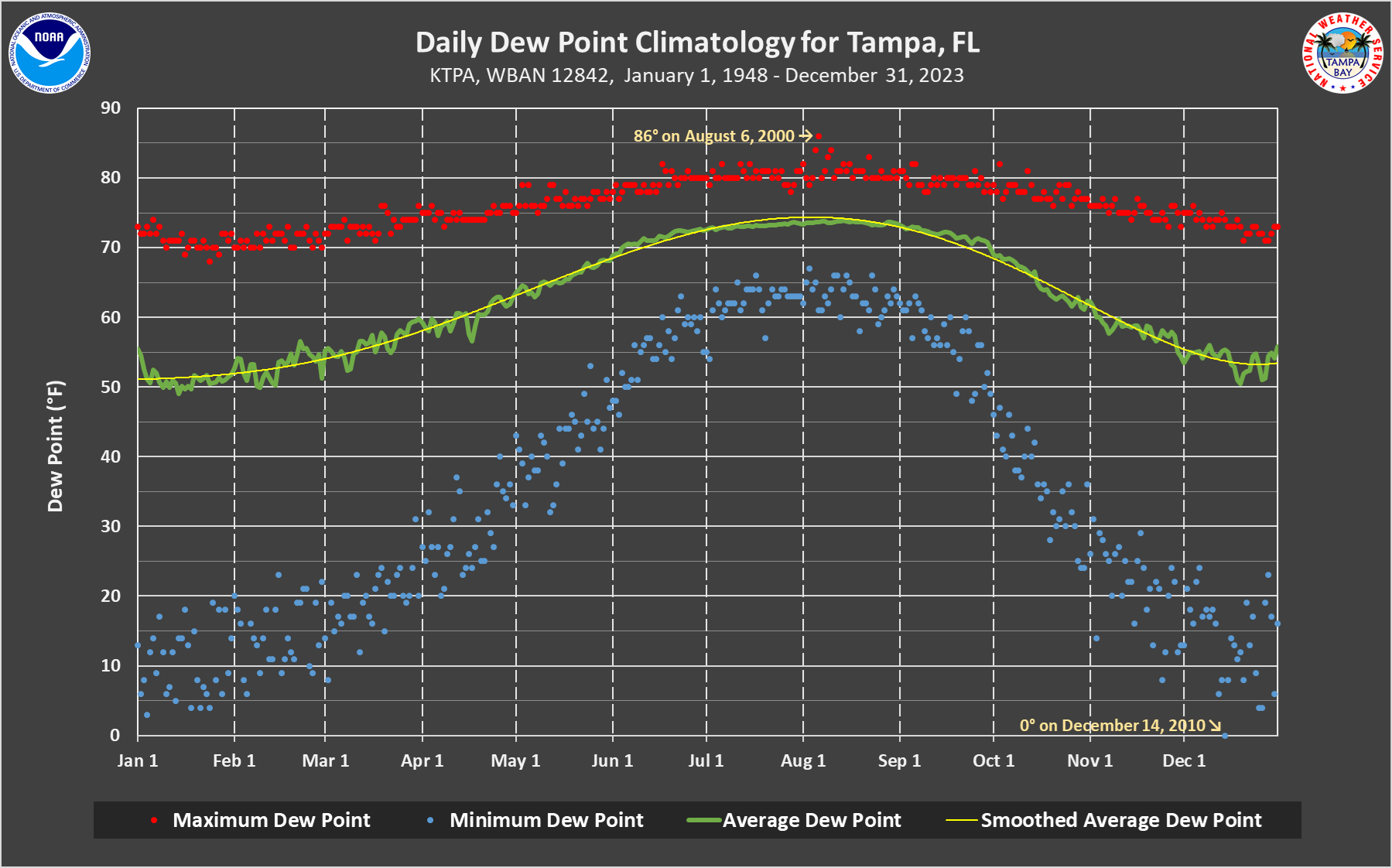 Daily Dew Point Climatology graph for Tampa, FL