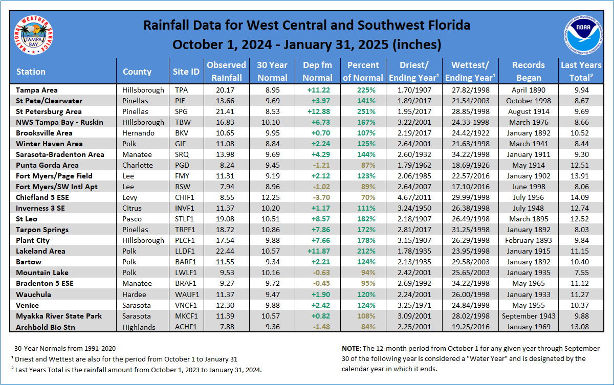 Local Rainfall Table since October 1, 2024  (Water Year)