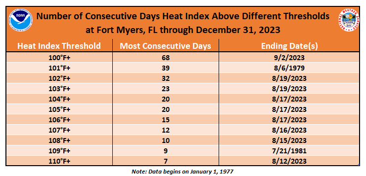 Consecutive Number of Days Heat Index Above Different Thresholds at Fort Myers, FL