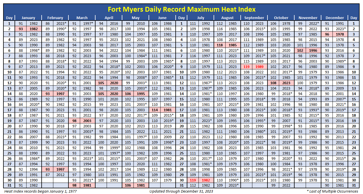 Daily Record Maximum Heat Index at Fort Myers, FL