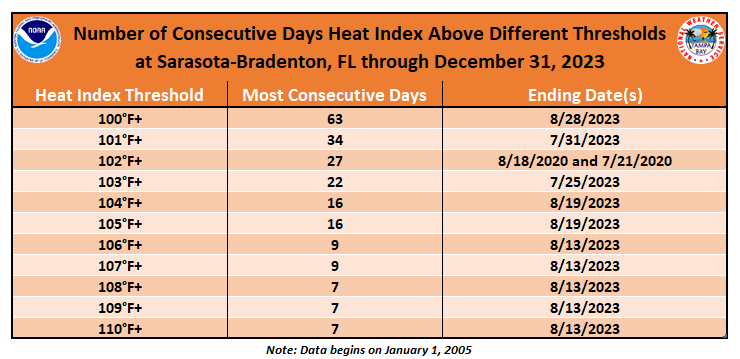 Consecutive Number of Days Heat Index Above Different Thresholds at Sarasota-Bradenton, FL
