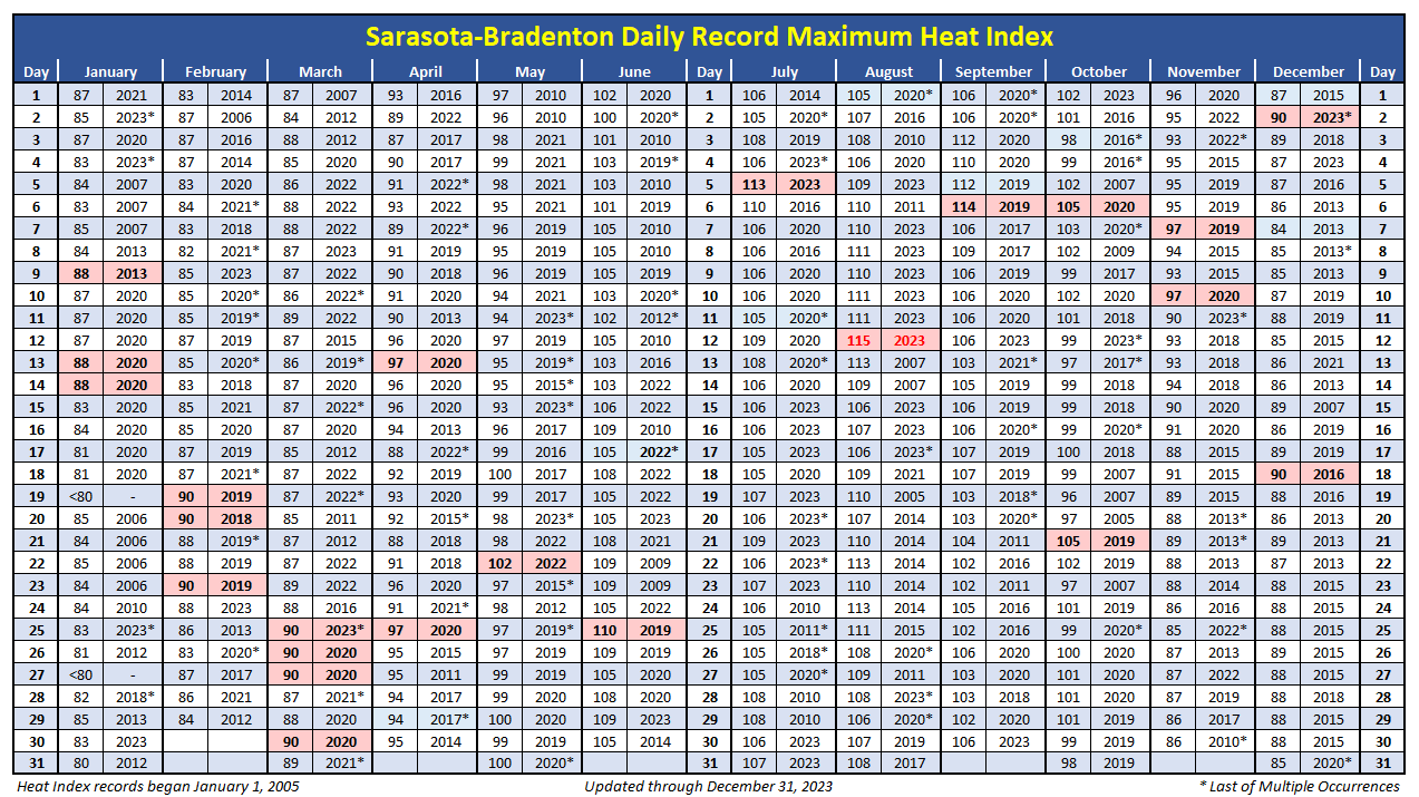 Daily Record Maximum Heat Index at Sarasota-Bradenton, FL