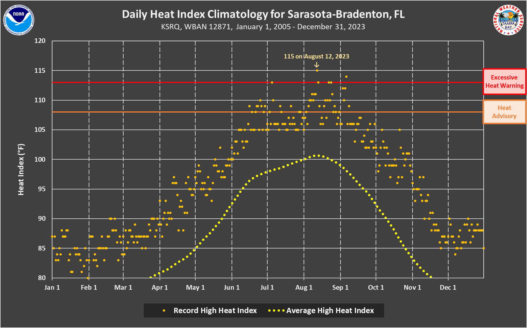 Daily Heat Index Climatology graph for Sarasota-Bradenton, FL