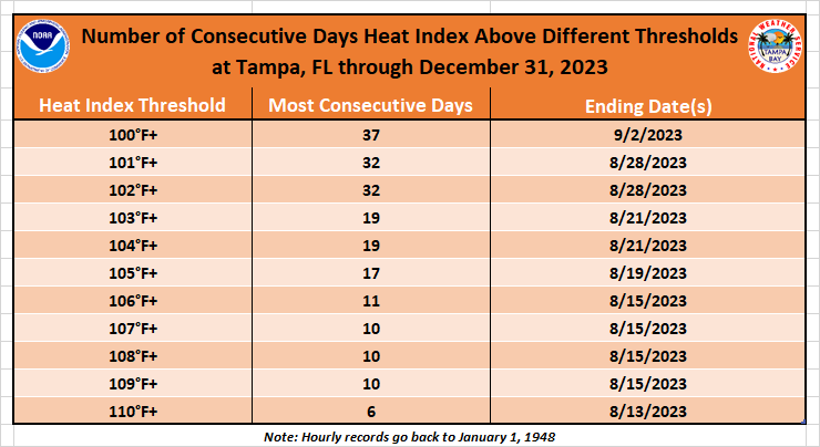 Consecutive Number of Days Heat Index Above Different Thresholds at Tampa, FL