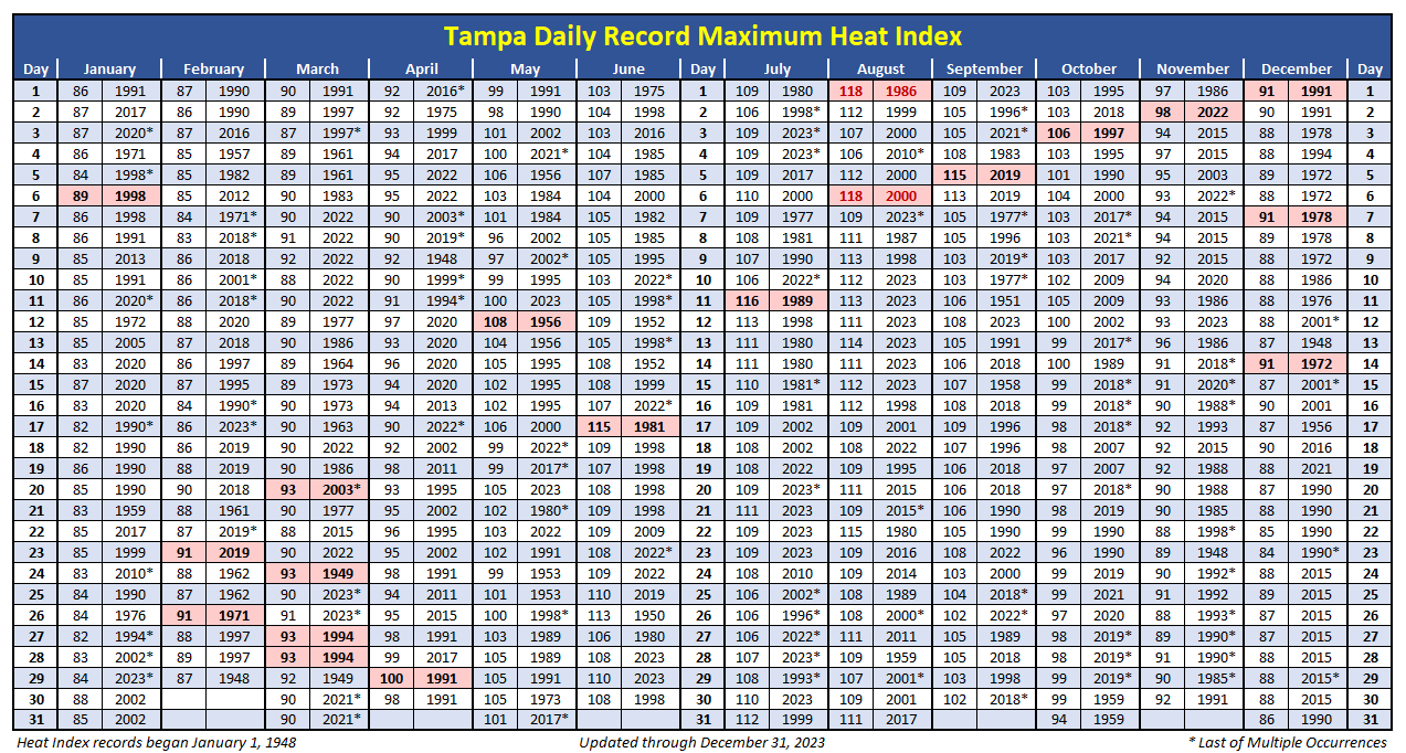 Daily Record Maximum Heat Index at Tampa, FL