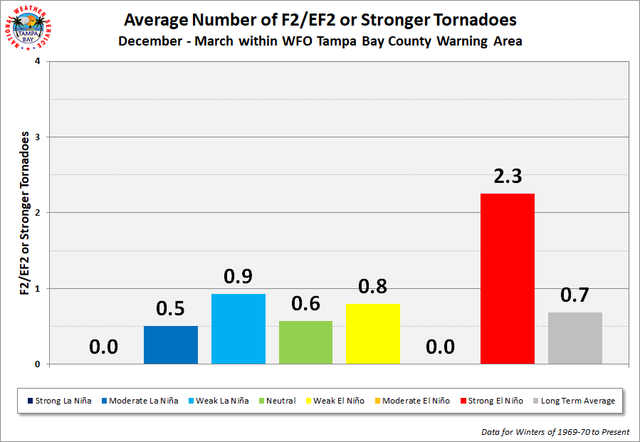 WFO Tampa Bay Average Number of F2/EF2 or Stronger Tornadoes per Cool Season by ENSO Category
