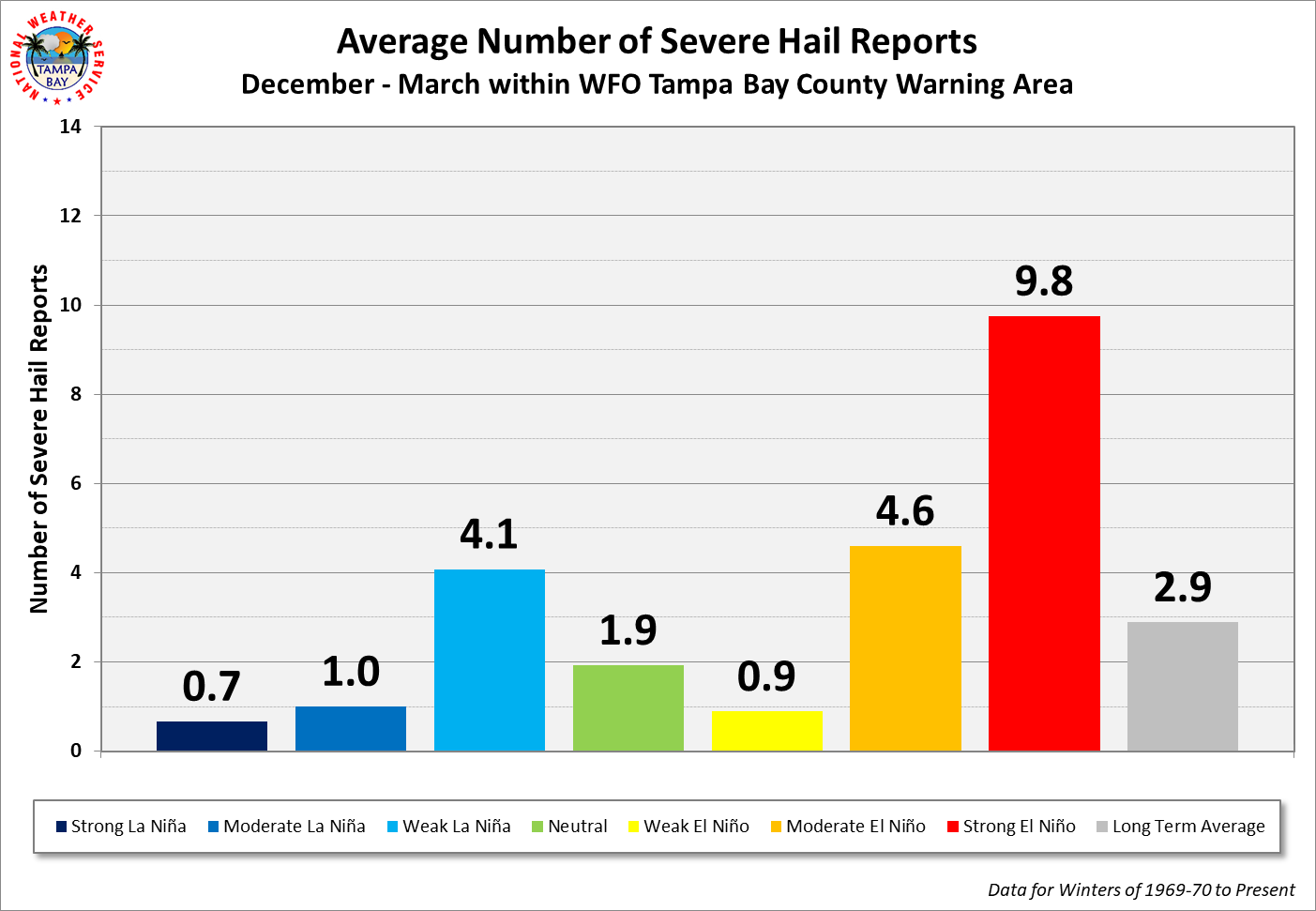 WFO Tampa Bay Average Number of Severe Hail Events per Cool Season by ENSO Category