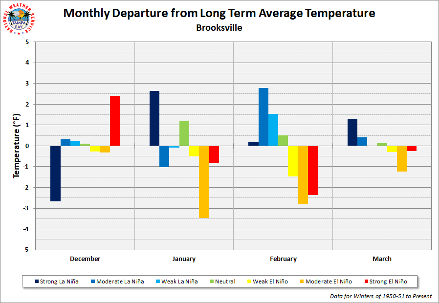 Brooksville Monthly Departure from Long Term Average Temperature by ENSO Category